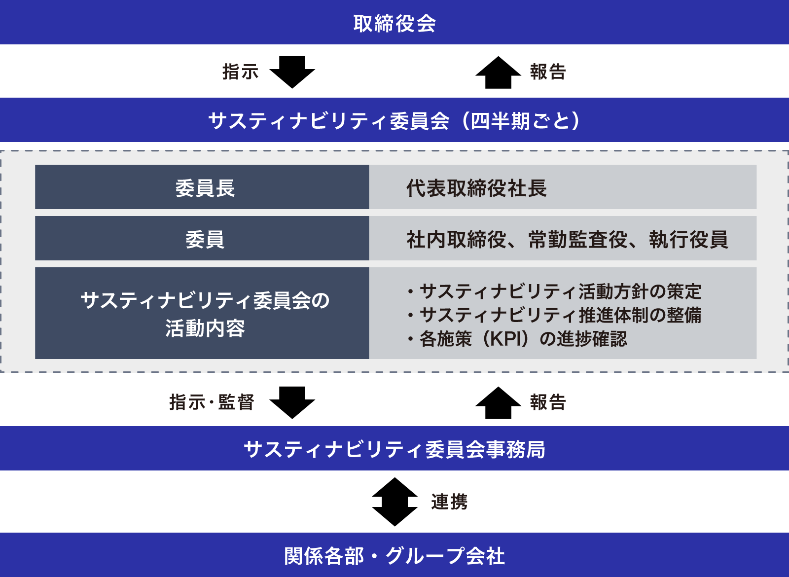 サステナビリティ推進体制図